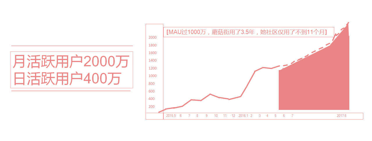 活躍用戶統(tǒng)計